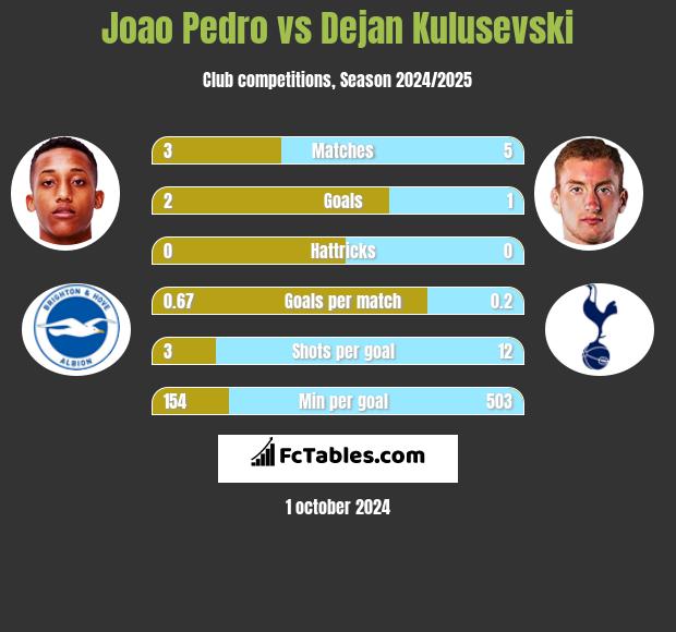 Joao Pedro vs Dejan Kulusevski h2h player stats