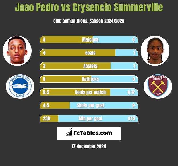 Joao Pedro vs Crysencio Summerville h2h player stats