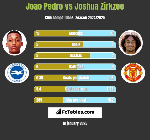 Joao Pedro vs Joshua Zirkzee h2h player stats