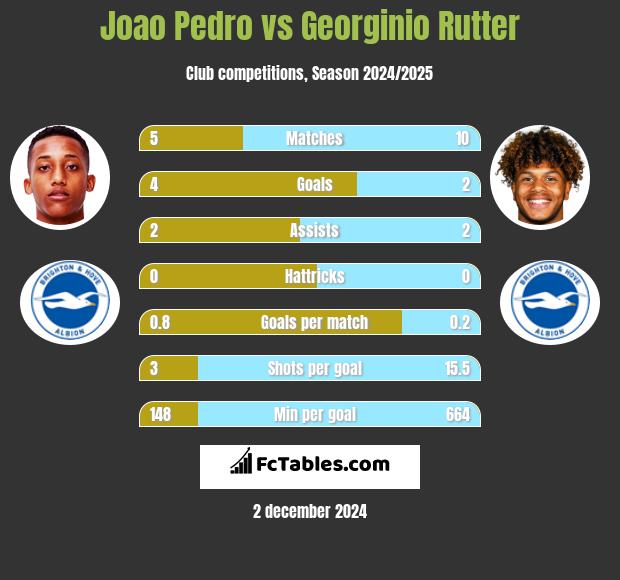 Joao Pedro vs Georginio Rutter h2h player stats