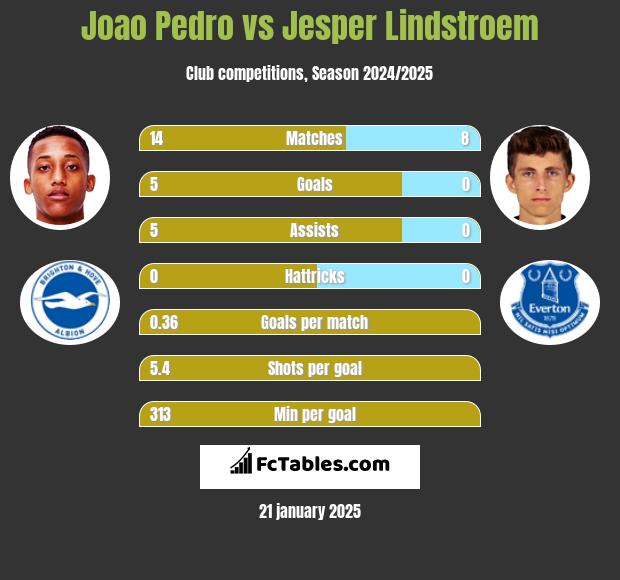 Joao Pedro vs Jesper Lindstroem h2h player stats