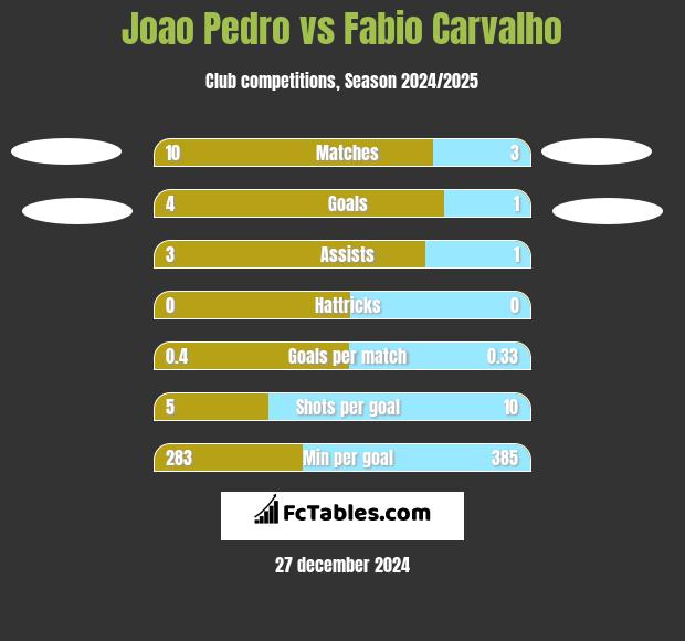 Joao Pedro vs Fabio Carvalho h2h player stats