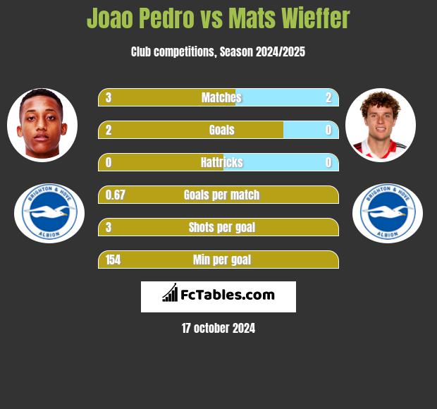 Joao Pedro vs Mats Wieffer h2h player stats