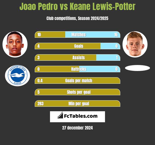 Joao Pedro vs Keane Lewis-Potter h2h player stats