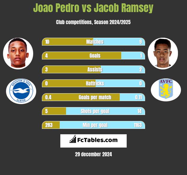 Joao Pedro vs Jacob Ramsey h2h player stats