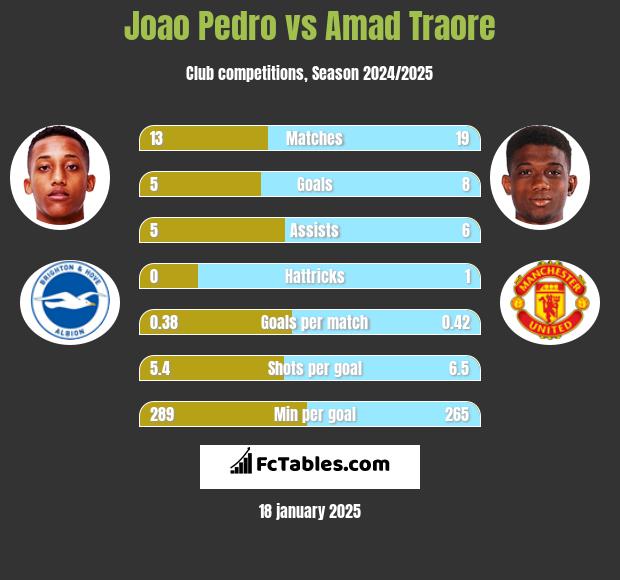 Joao Pedro vs Amad Traore h2h player stats