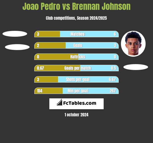 Joao Pedro vs Brennan Johnson h2h player stats