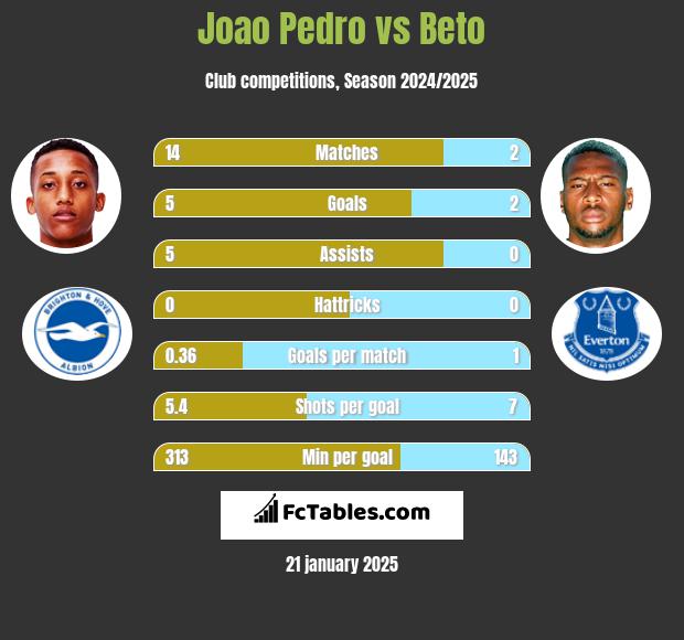 Joao Pedro vs Beto h2h player stats