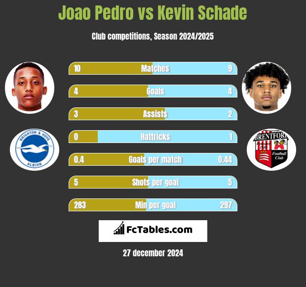 Joao Pedro vs Kevin Schade h2h player stats