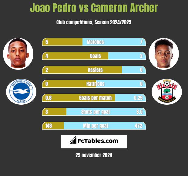 Joao Pedro vs Cameron Archer h2h player stats