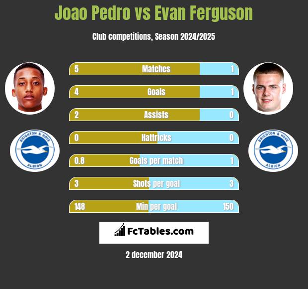 Joao Pedro vs Evan Ferguson h2h player stats