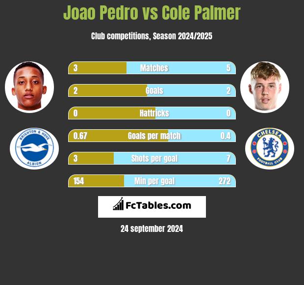 Joao Pedro vs Cole Palmer h2h player stats