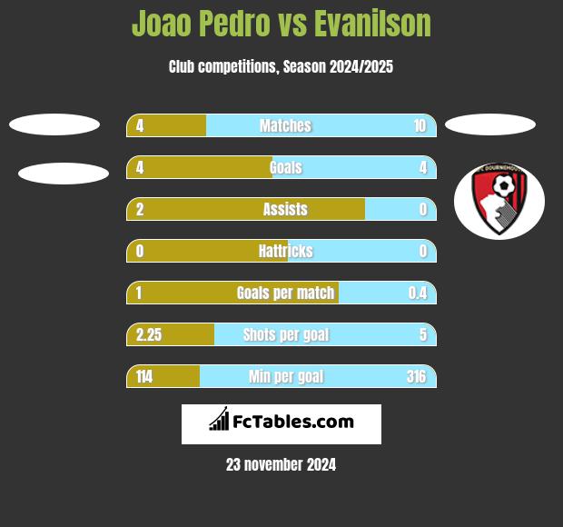 Joao Pedro vs Evanilson h2h player stats