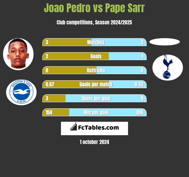 Joao Pedro vs Pape Sarr h2h player stats