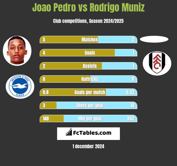 Joao Pedro vs Rodrigo Muniz h2h player stats