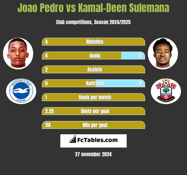 Joao Pedro vs Kamal-Deen Sulemana h2h player stats