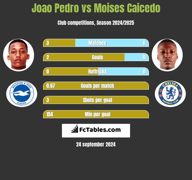 Joao Pedro vs Moises Caicedo h2h player stats