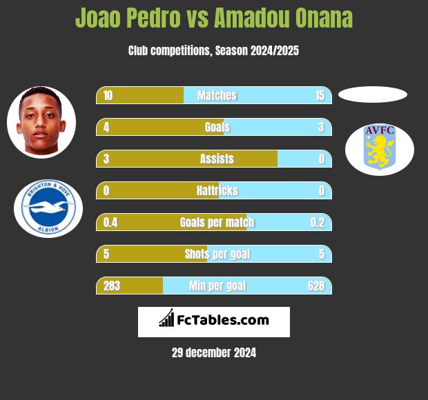 Joao Pedro vs Amadou Onana h2h player stats