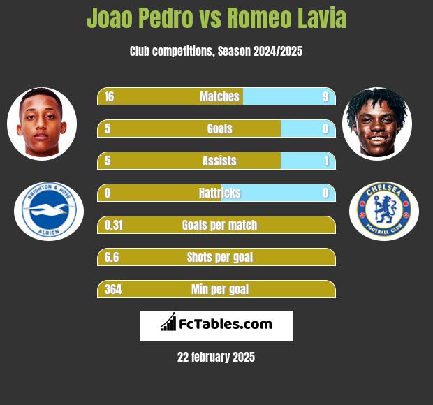 Joao Pedro vs Romeo Lavia h2h player stats