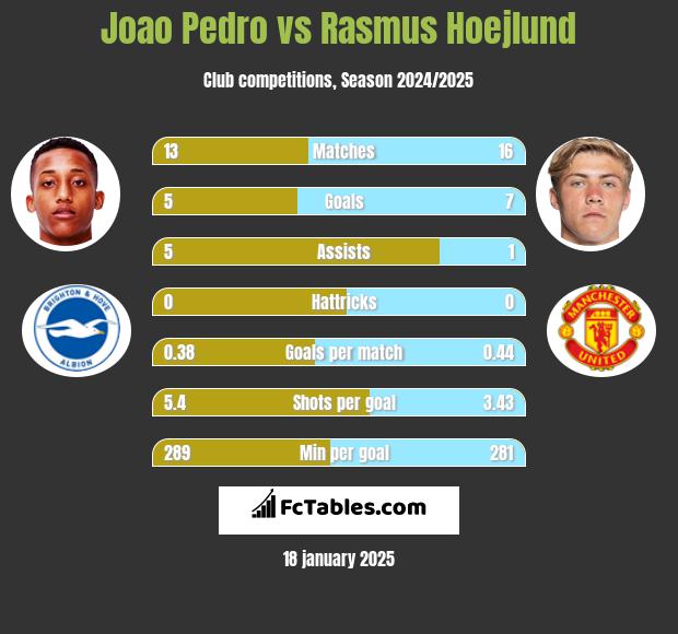 Joao Pedro vs Rasmus Hoejlund h2h player stats