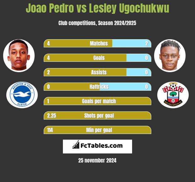 Joao Pedro vs Lesley Ugochukwu h2h player stats