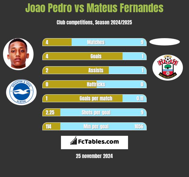 Joao Pedro vs Mateus Fernandes h2h player stats