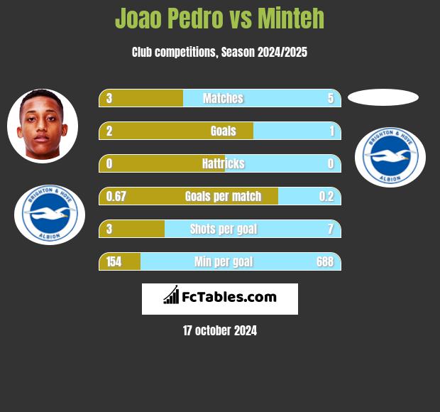 Joao Pedro vs Minteh h2h player stats