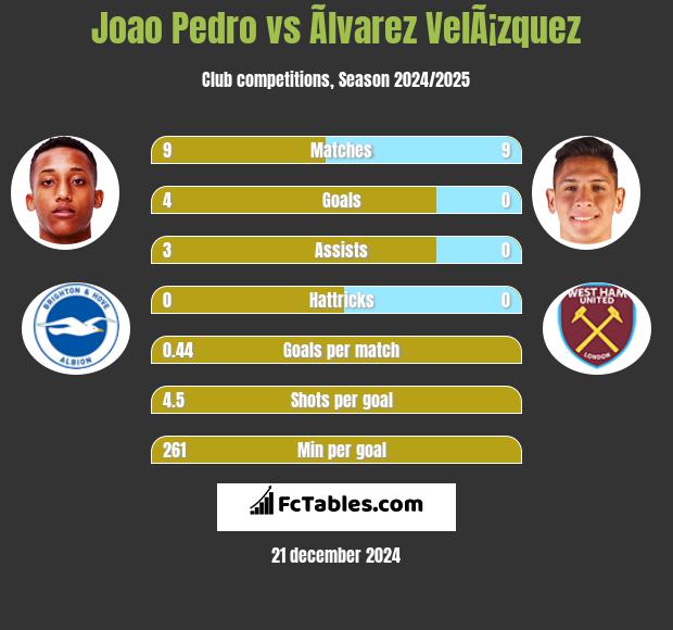 Joao Pedro vs Ãlvarez VelÃ¡zquez h2h player stats