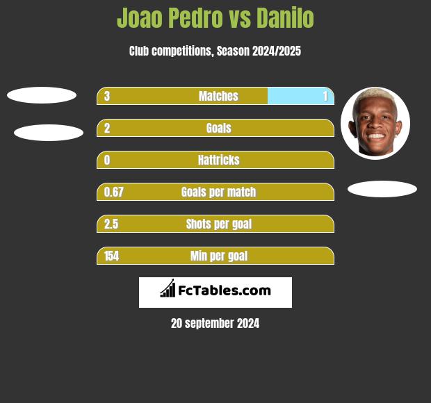 Joao Pedro vs Danilo h2h player stats