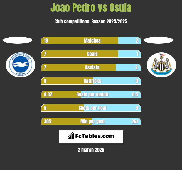 Joao Pedro vs Osula h2h player stats