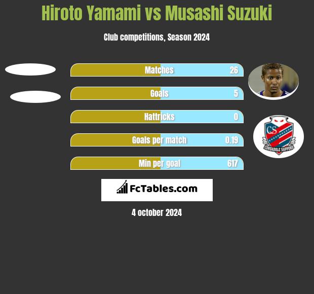 Hiroto Yamami vs Musashi Suzuki h2h player stats