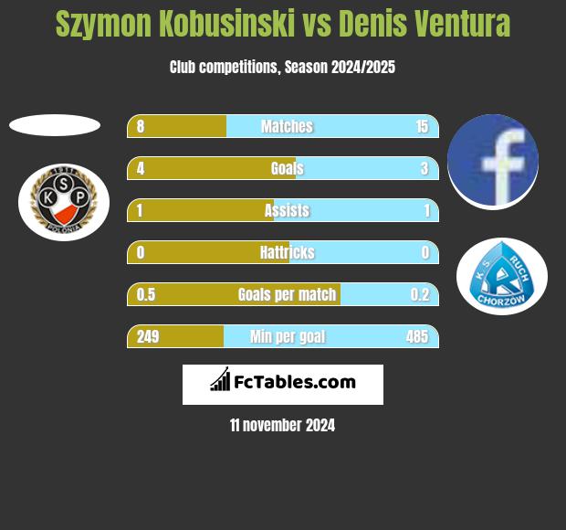 Szymon Kobusinski vs Denis Ventura h2h player stats