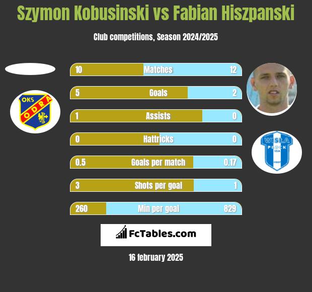 Szymon Kobusinski vs Fabian Hiszpanski h2h player stats