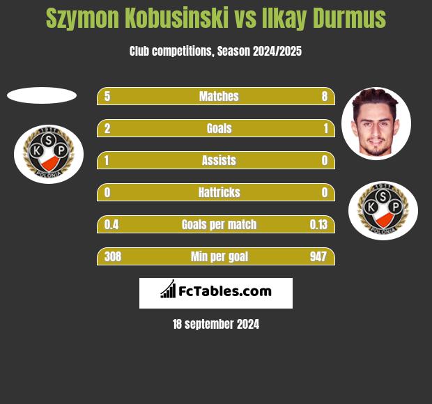 Szymon Kobusinski vs Ilkay Durmus h2h player stats