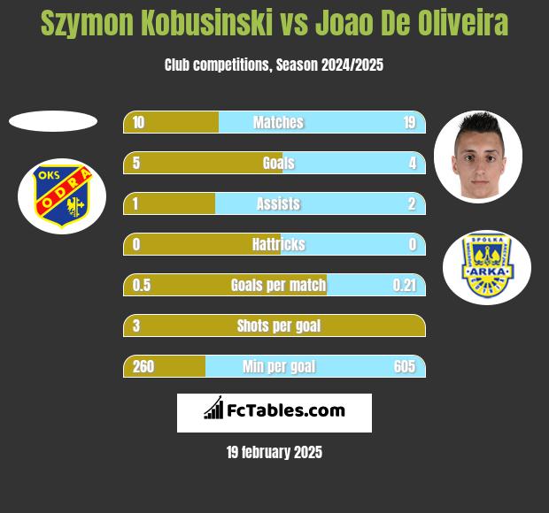 Szymon Kobusinski vs Joao De Oliveira h2h player stats