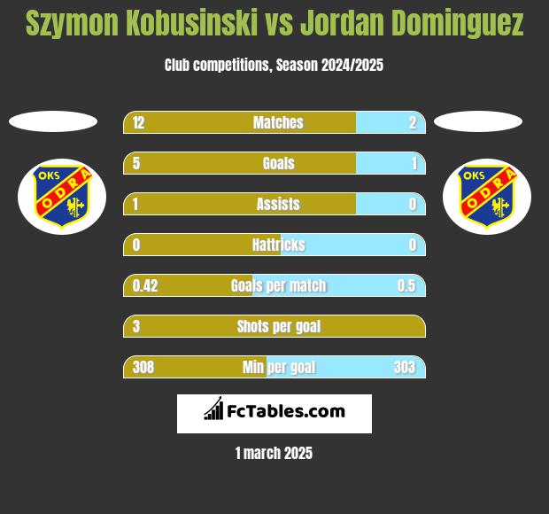 Szymon Kobusinski vs Jordan Dominguez h2h player stats