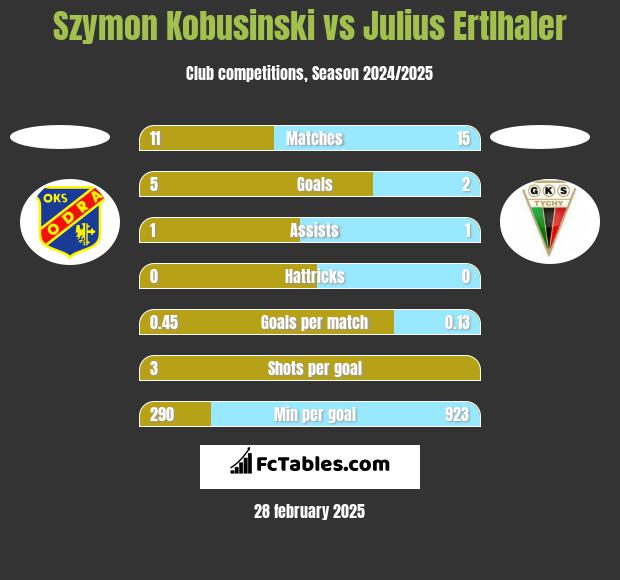 Szymon Kobusinski vs Julius Ertlhaler h2h player stats