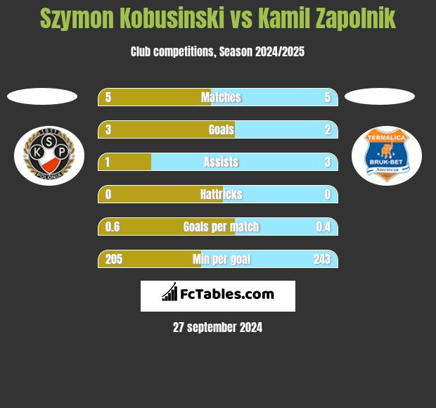 Szymon Kobusinski vs Kamil Zapolnik h2h player stats