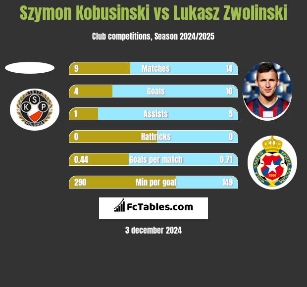 Szymon Kobusinski vs Lukasz Zwolinski h2h player stats