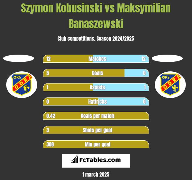 Szymon Kobusinski vs Maksymilian Banaszewski h2h player stats