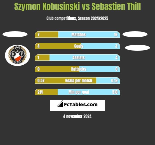 Szymon Kobusinski vs Sebastien Thill h2h player stats