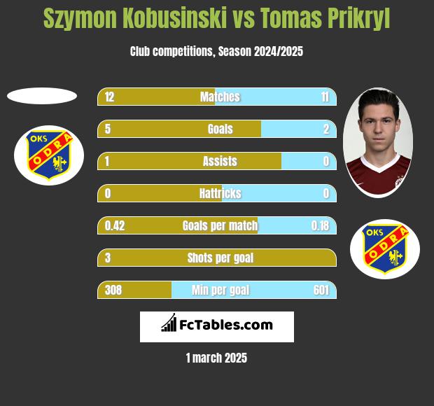 Szymon Kobusinski vs Tomas Prikryl h2h player stats