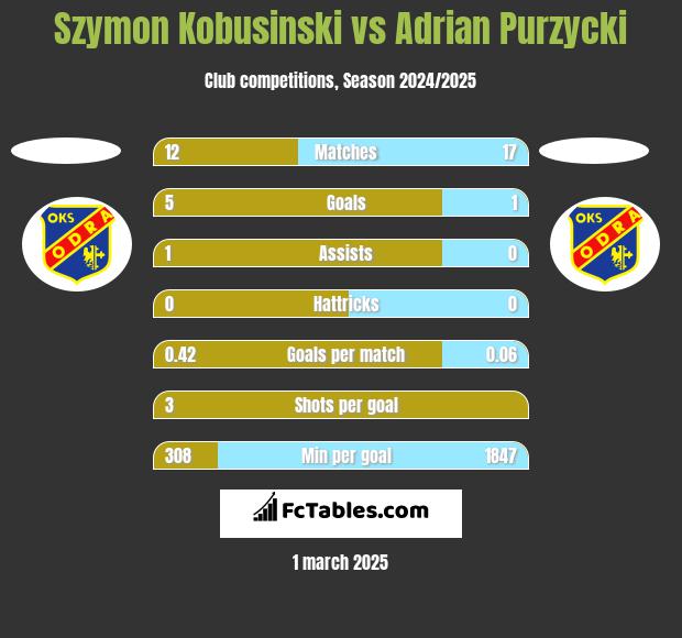 Szymon Kobusinski vs Adrian Purzycki h2h player stats