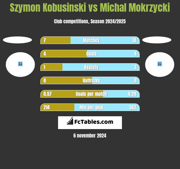 Szymon Kobusinski vs Michal Mokrzycki h2h player stats