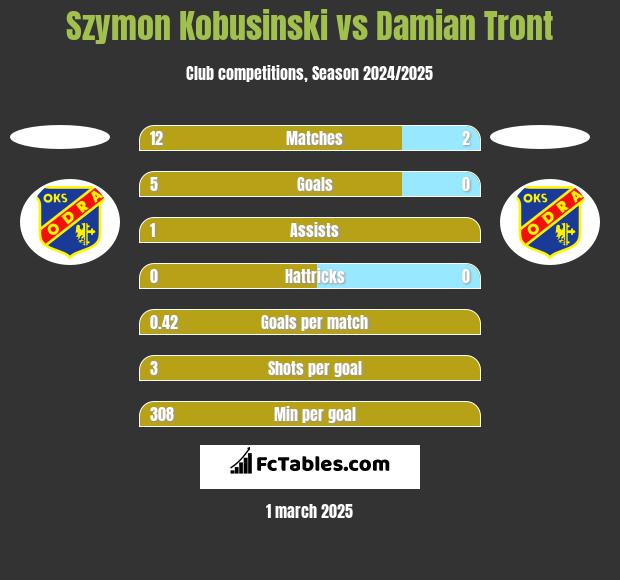 Szymon Kobusinski vs Damian Tront h2h player stats