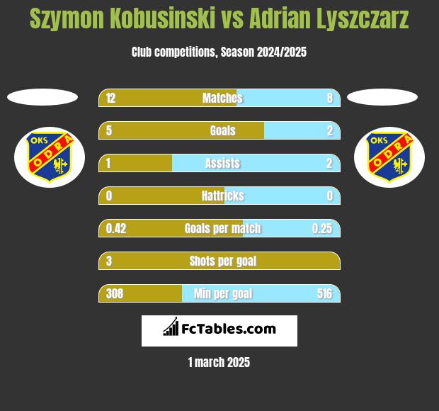 Szymon Kobusinski vs Adrian Lyszczarz h2h player stats