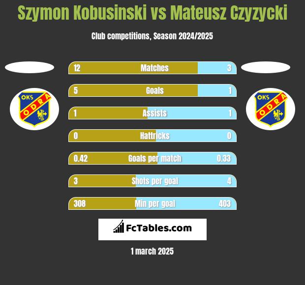 Szymon Kobusinski vs Mateusz Czyzycki h2h player stats