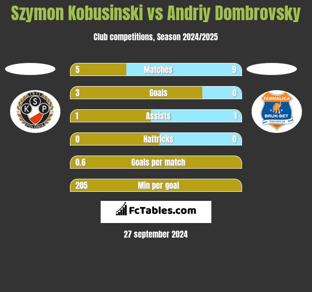 Szymon Kobusinski vs Andriy Dombrovsky h2h player stats