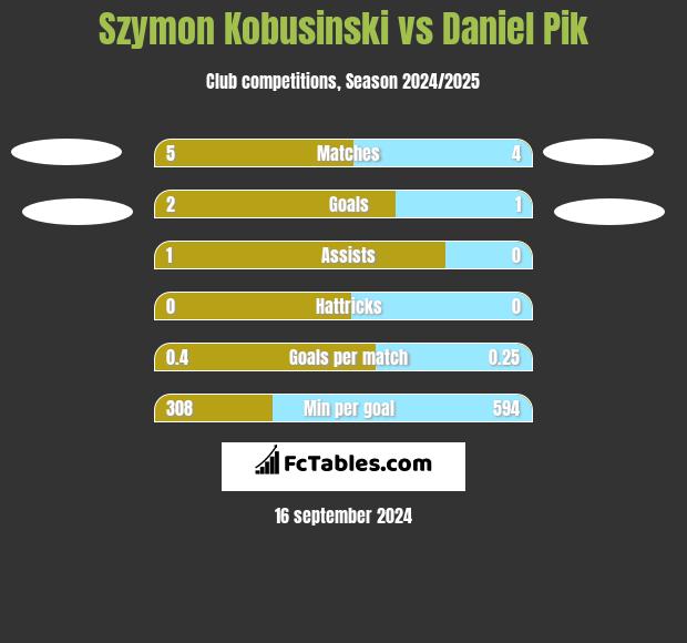 Szymon Kobusinski vs Daniel Pik h2h player stats