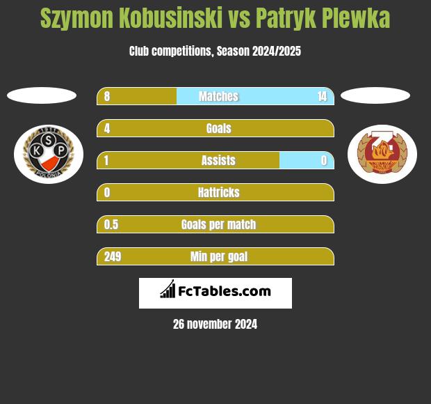 Szymon Kobusinski vs Patryk Plewka h2h player stats